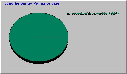 Usage by Country for Marzo 2024