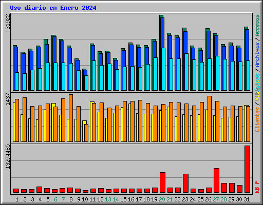 Uso diario en Enero 2024