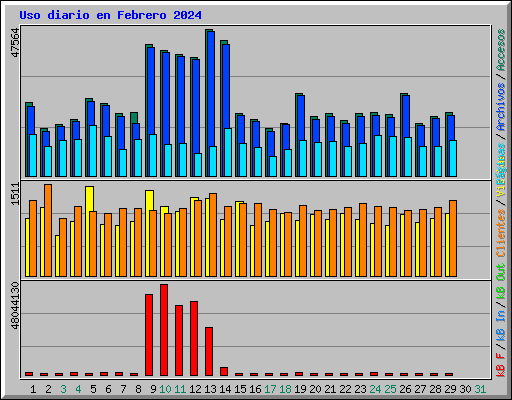 Uso diario en Febrero 2024