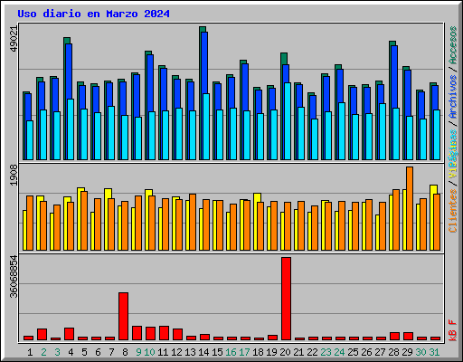Uso diario en Marzo 2024