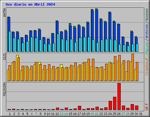 Uso diario en Abril 2024