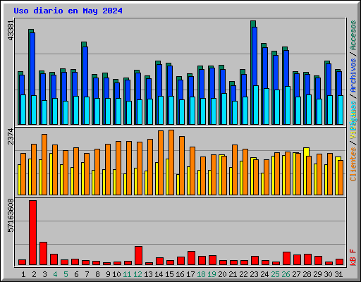 Uso diario en May 2024
