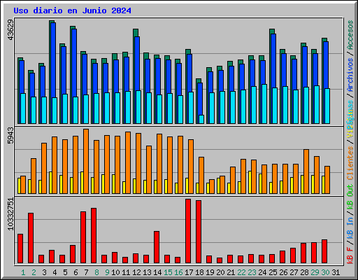 Uso diario en Junio 2024