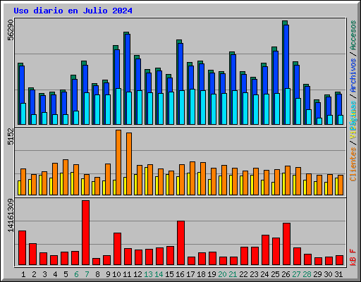 Uso diario en Julio 2024