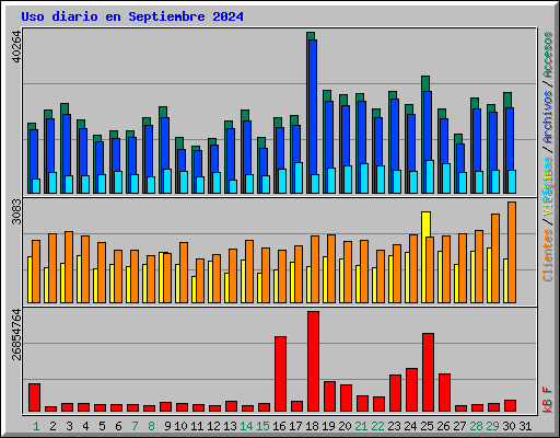 Uso diario en Septiembre 2024