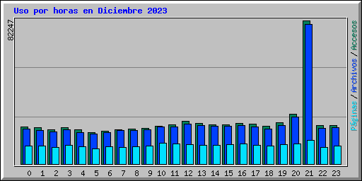 Uso por horas en Diciembre 2023