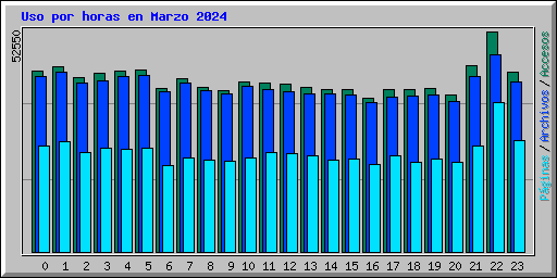 Uso por horas en Marzo 2024