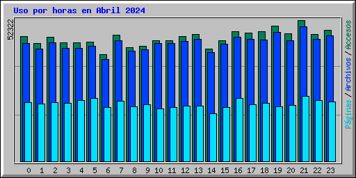 Uso por horas en Abril 2024