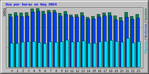 Uso por horas en May 2024