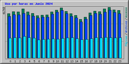 Uso por horas en Junio 2024