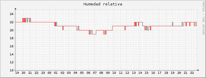 Humedad relativa