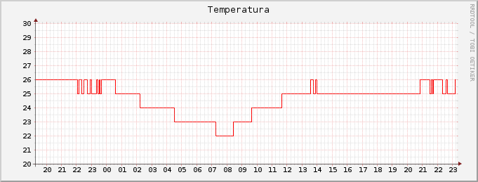 Temperatura