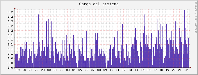 Carga del sistema