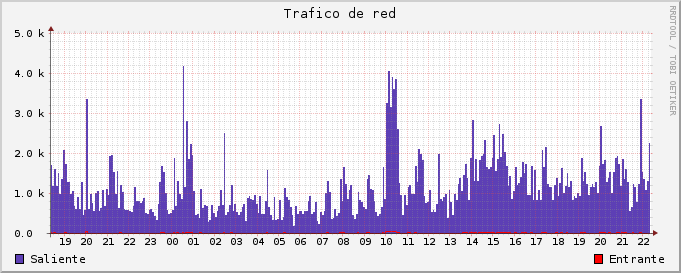 Tráfico de red