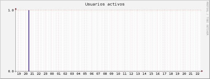 Usuarios activos